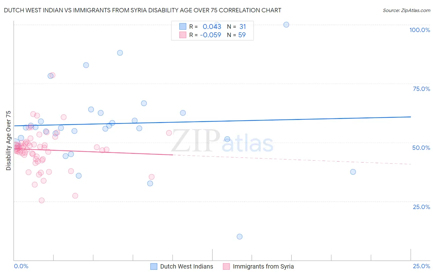 Dutch West Indian vs Immigrants from Syria Disability Age Over 75