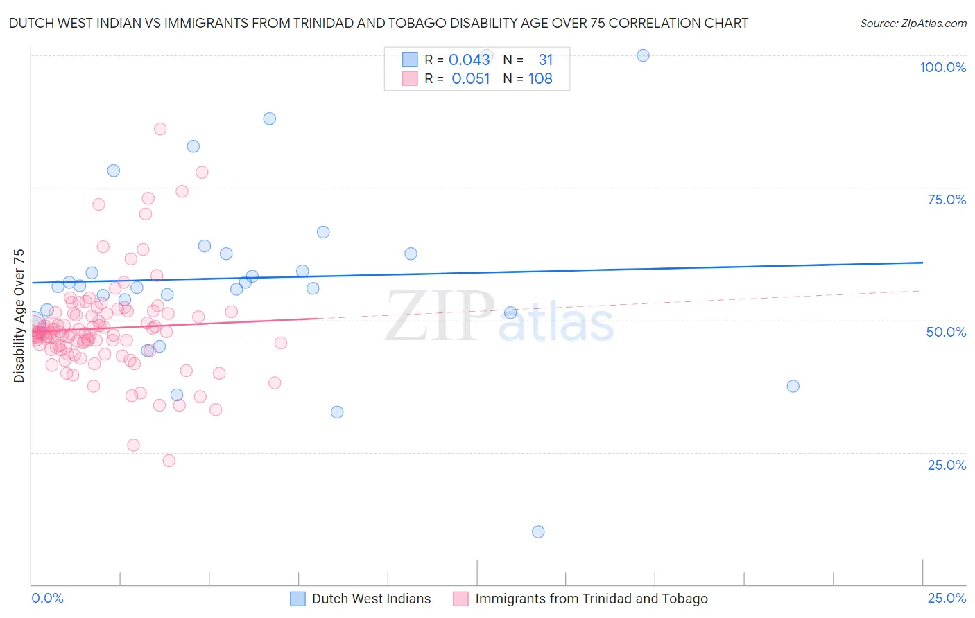 Dutch West Indian vs Immigrants from Trinidad and Tobago Disability Age Over 75