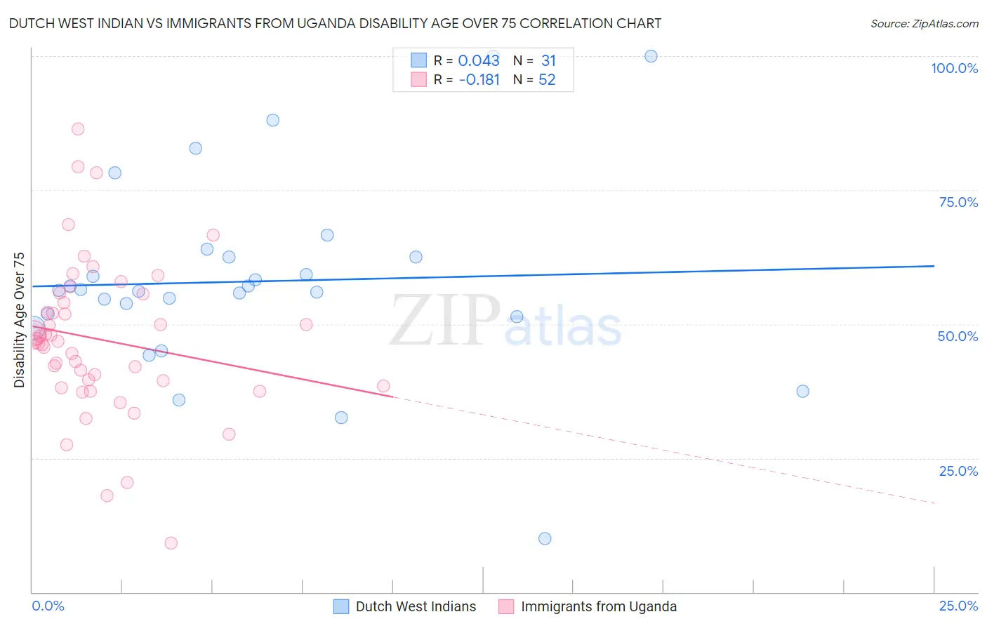 Dutch West Indian vs Immigrants from Uganda Disability Age Over 75