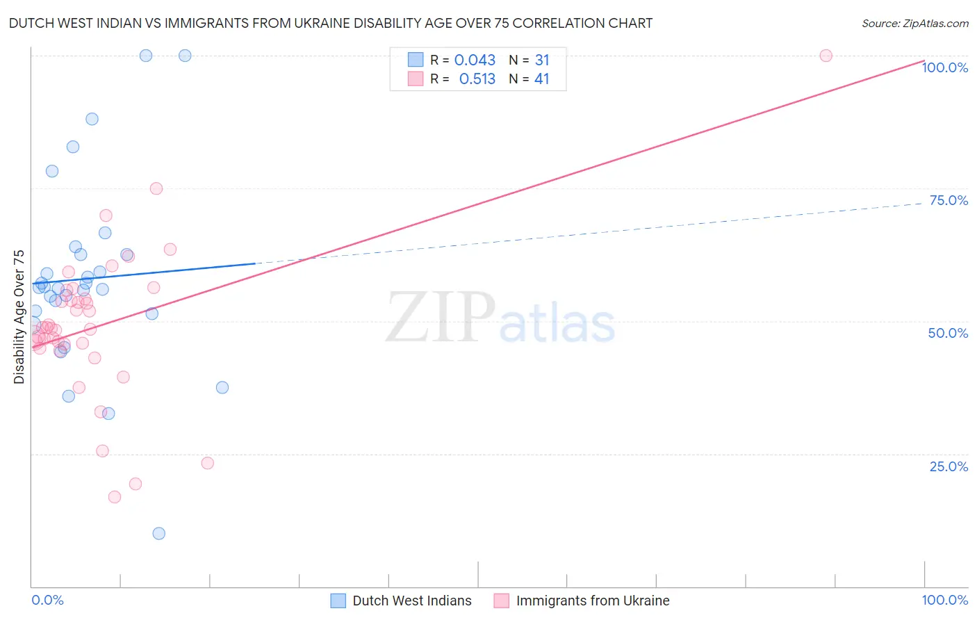 Dutch West Indian vs Immigrants from Ukraine Disability Age Over 75