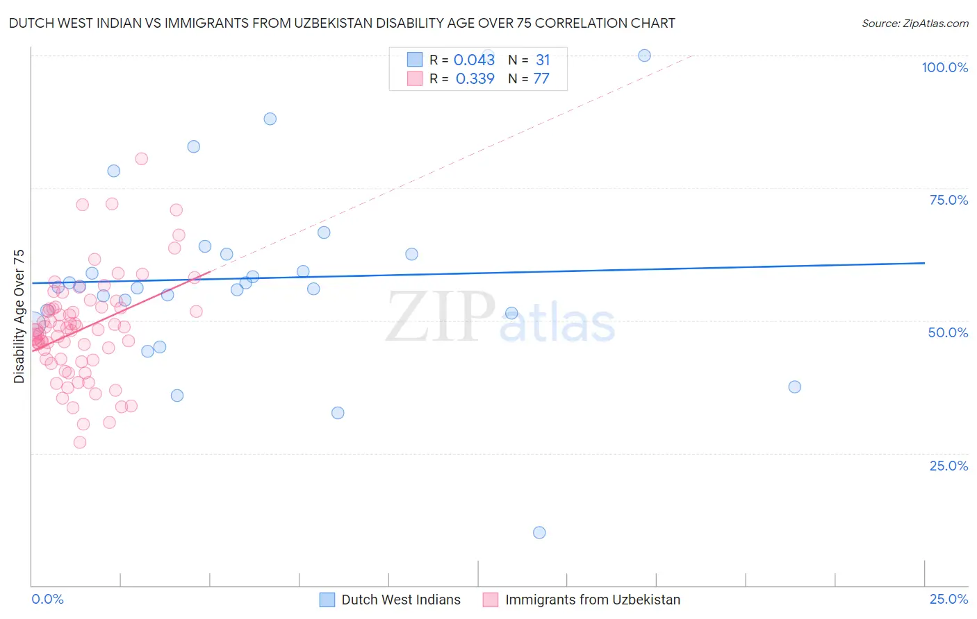 Dutch West Indian vs Immigrants from Uzbekistan Disability Age Over 75