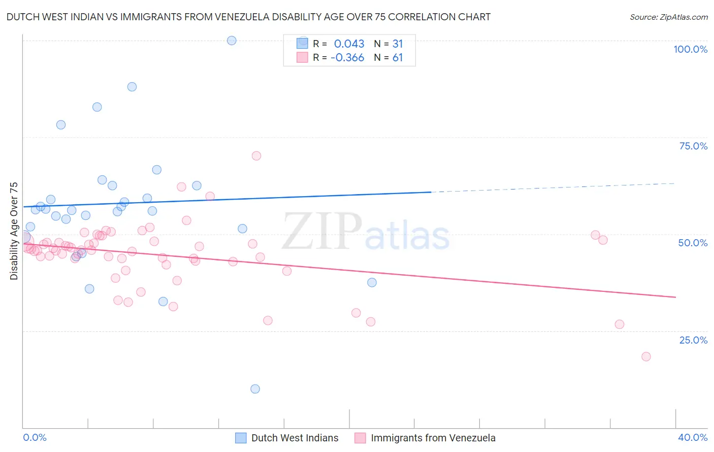 Dutch West Indian vs Immigrants from Venezuela Disability Age Over 75