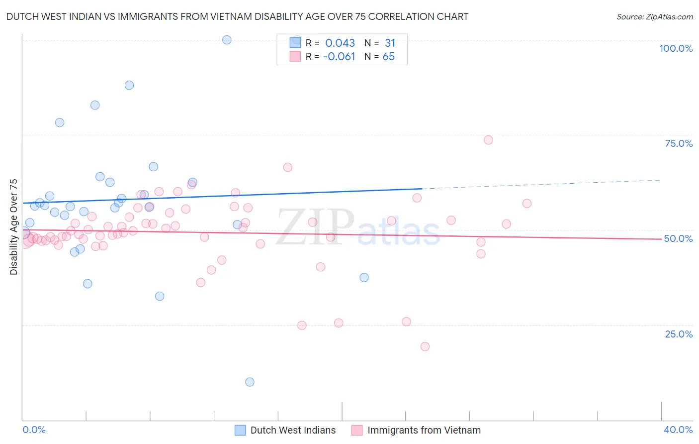 Dutch West Indian vs Immigrants from Vietnam Disability Age Over 75