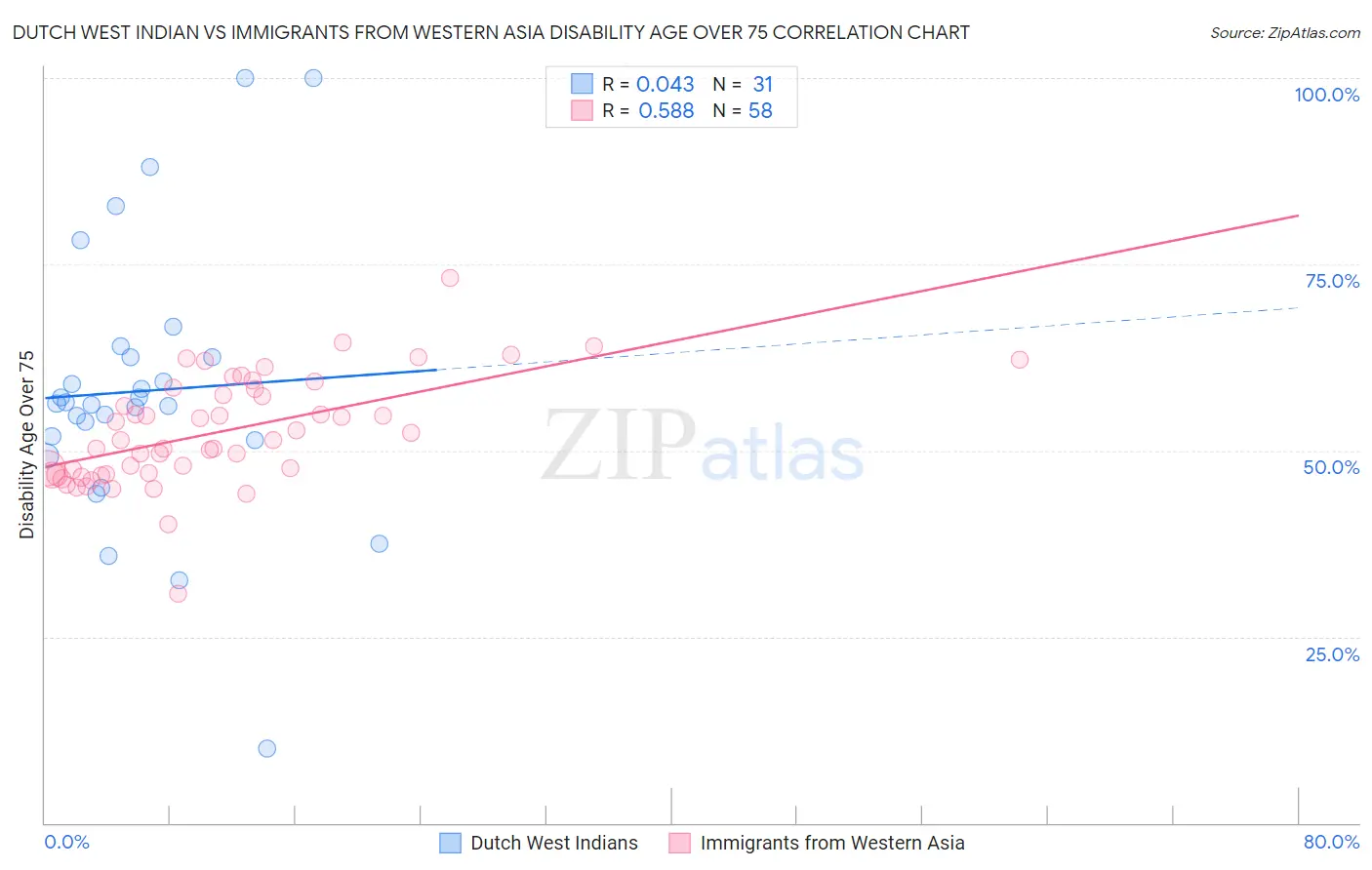 Dutch West Indian vs Immigrants from Western Asia Disability Age Over 75