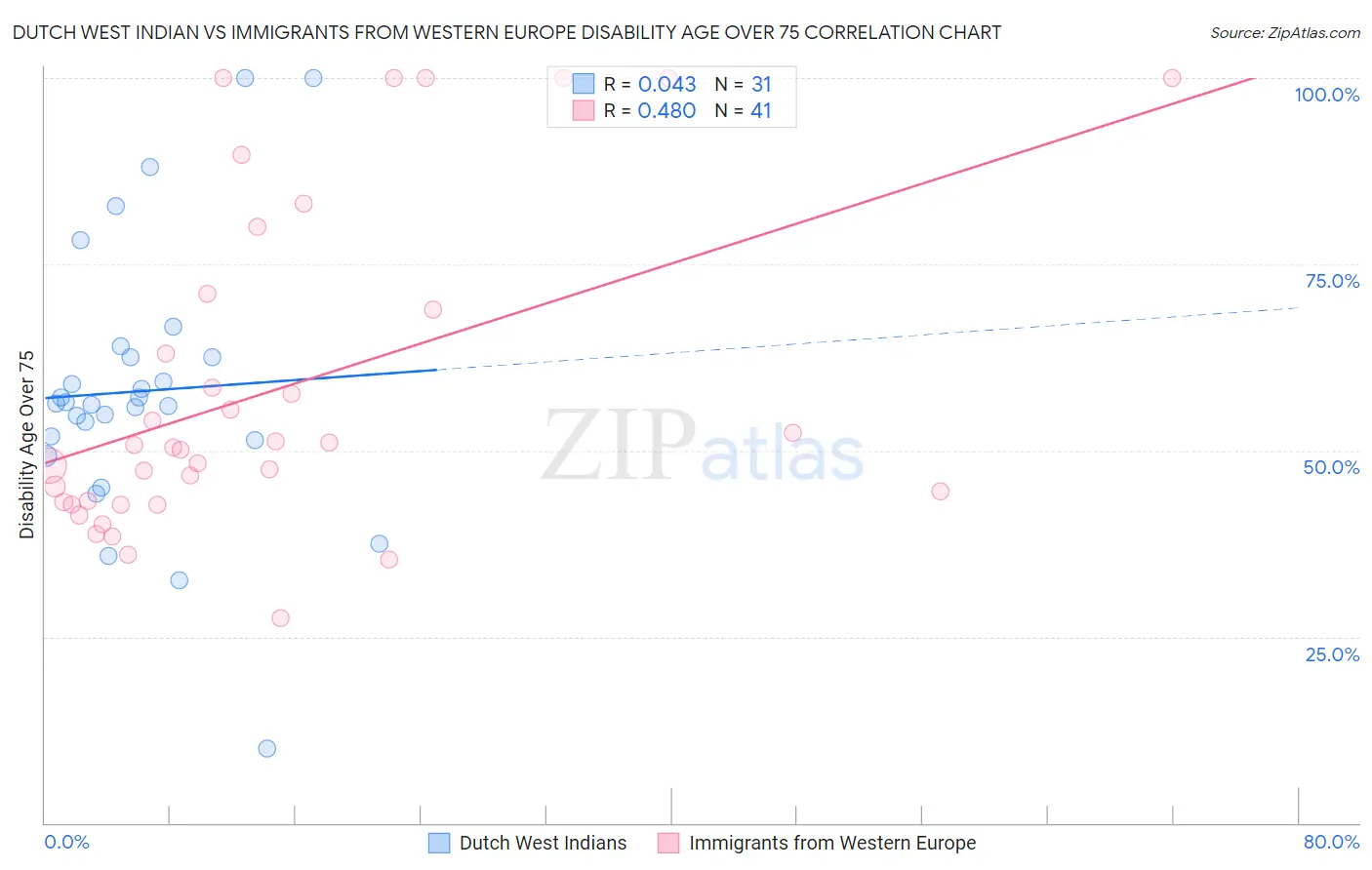 Dutch West Indian vs Immigrants from Western Europe Disability Age Over 75