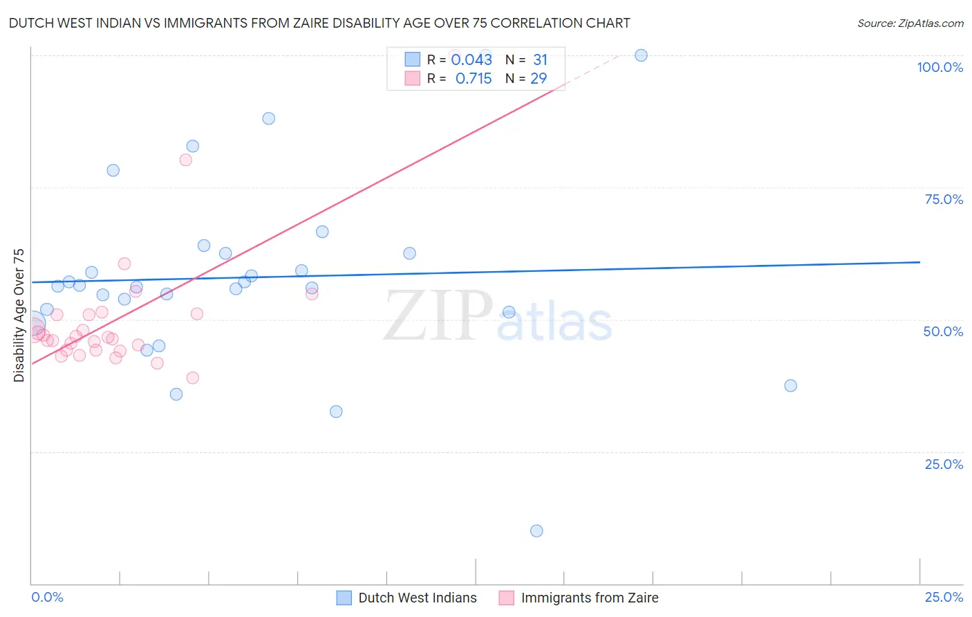 Dutch West Indian vs Immigrants from Zaire Disability Age Over 75