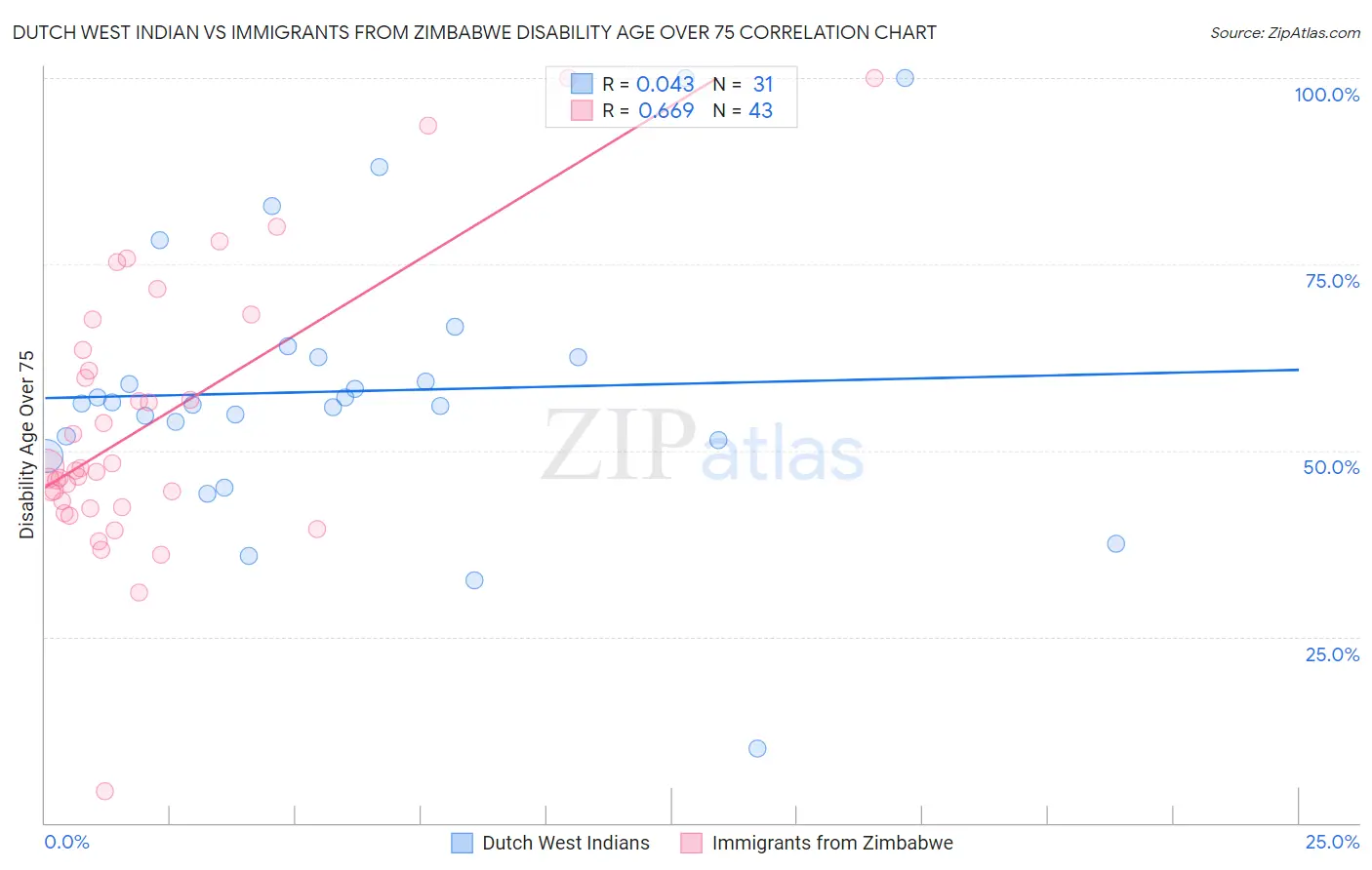 Dutch West Indian vs Immigrants from Zimbabwe Disability Age Over 75