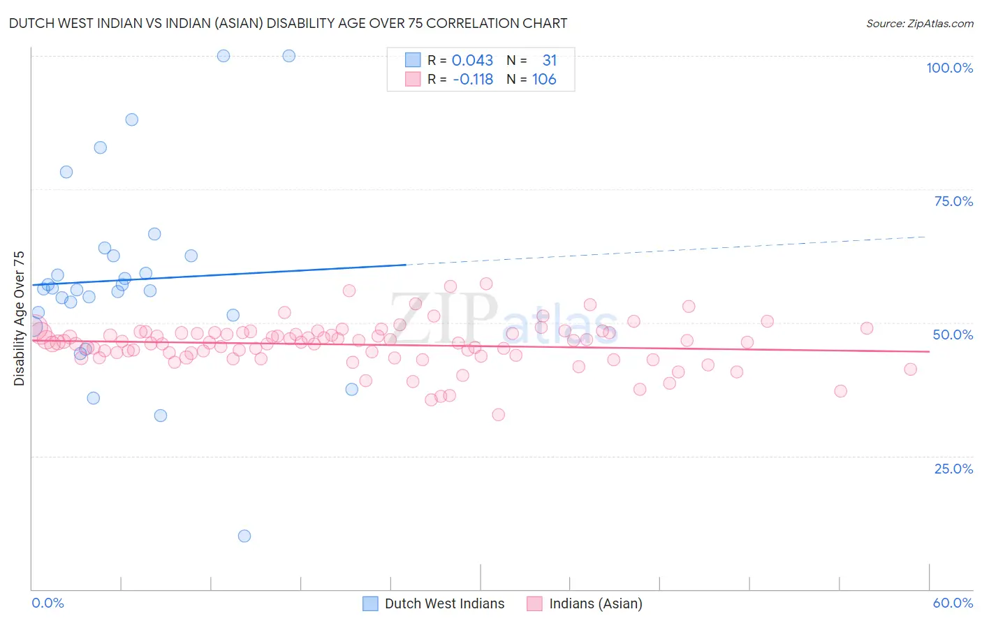 Dutch West Indian vs Indian (Asian) Disability Age Over 75