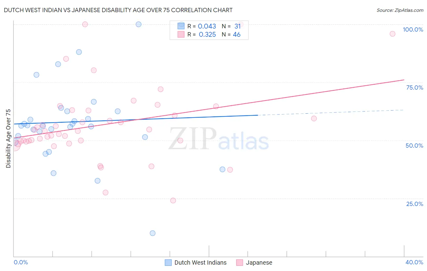 Dutch West Indian vs Japanese Disability Age Over 75