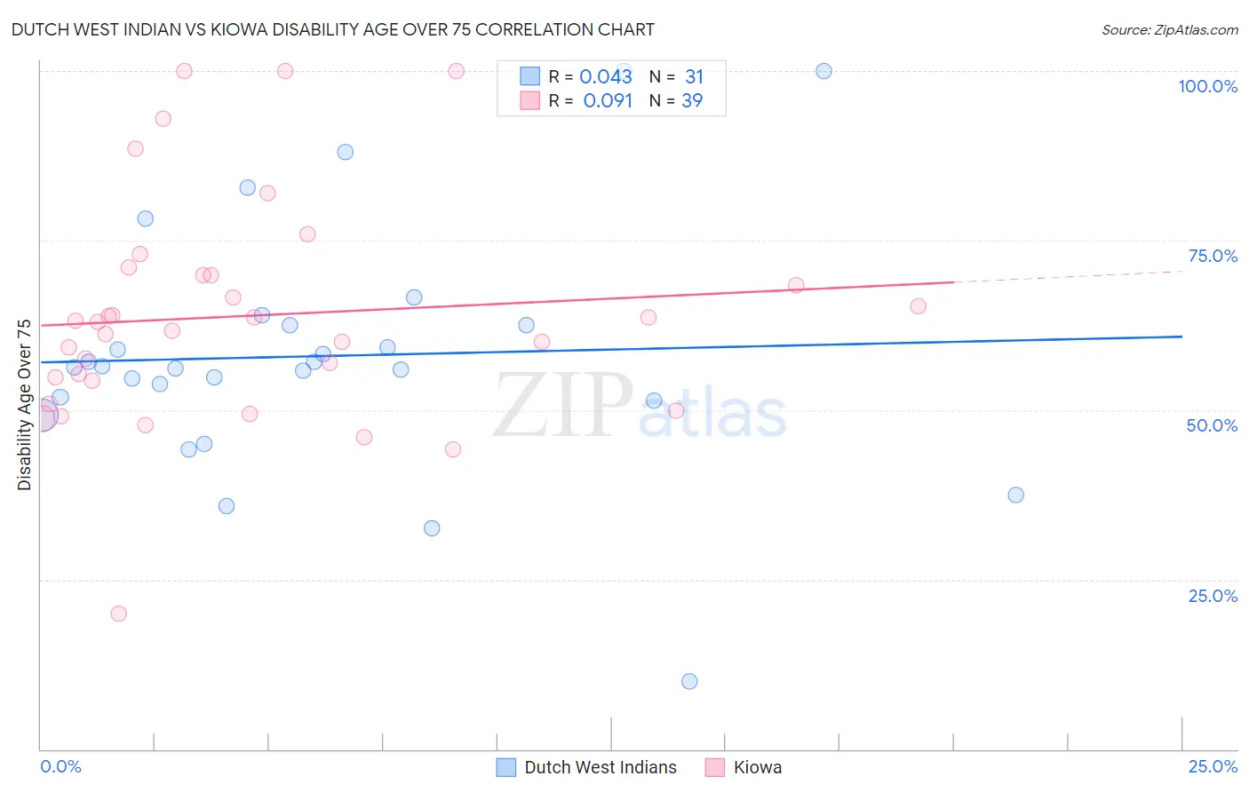 Dutch West Indian vs Kiowa Disability Age Over 75