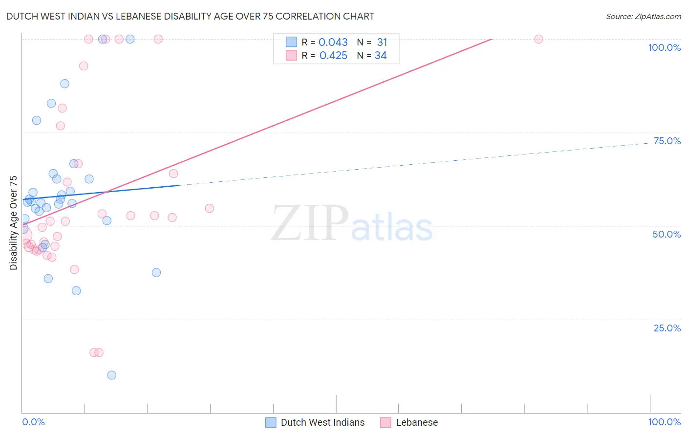 Dutch West Indian vs Lebanese Disability Age Over 75