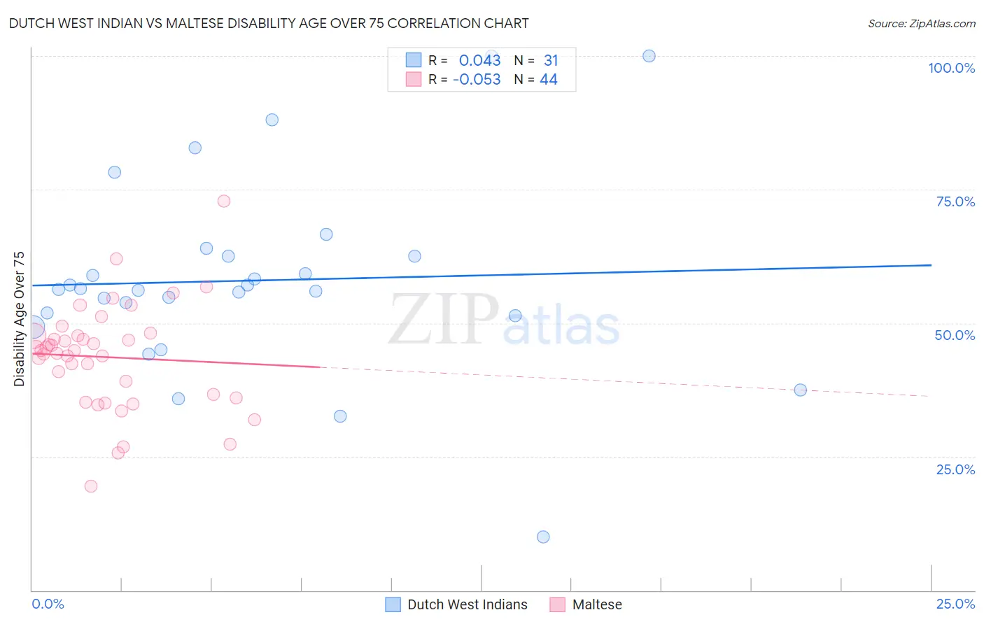 Dutch West Indian vs Maltese Disability Age Over 75