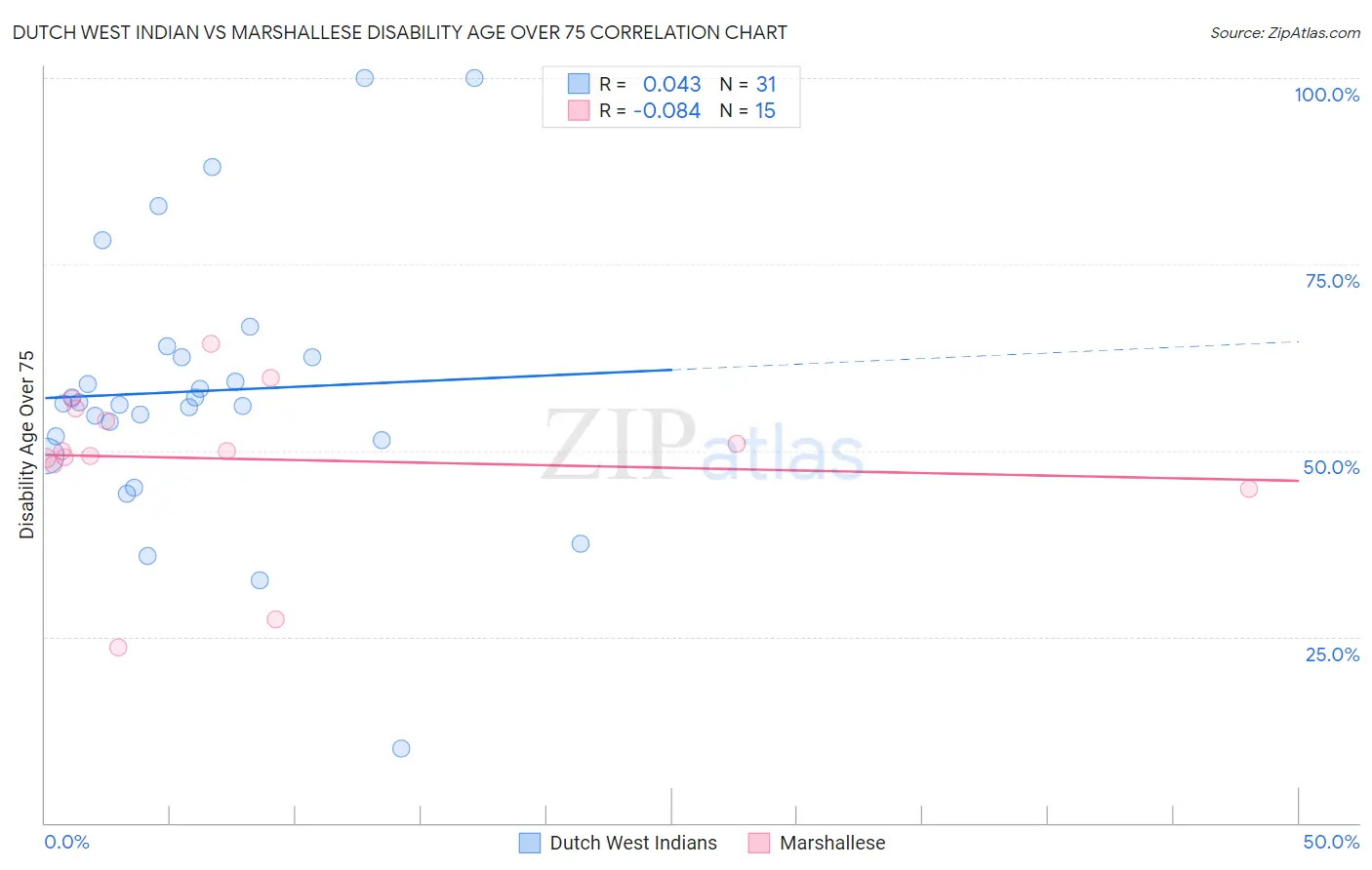 Dutch West Indian vs Marshallese Disability Age Over 75