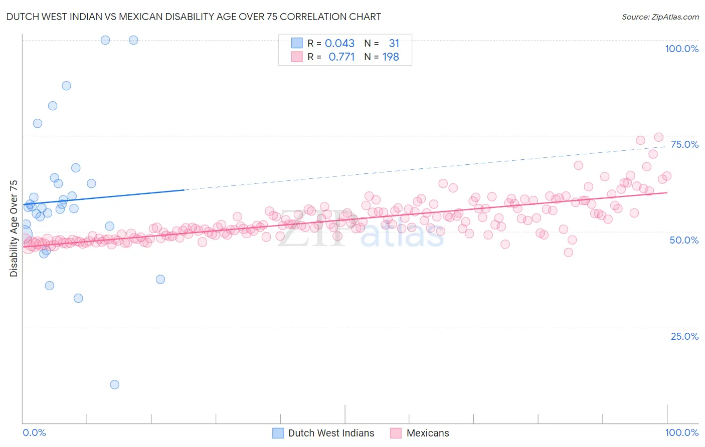 Dutch West Indian vs Mexican Disability Age Over 75