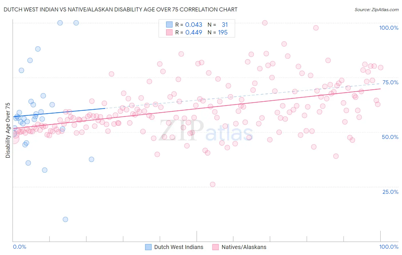 Dutch West Indian vs Native/Alaskan Disability Age Over 75
