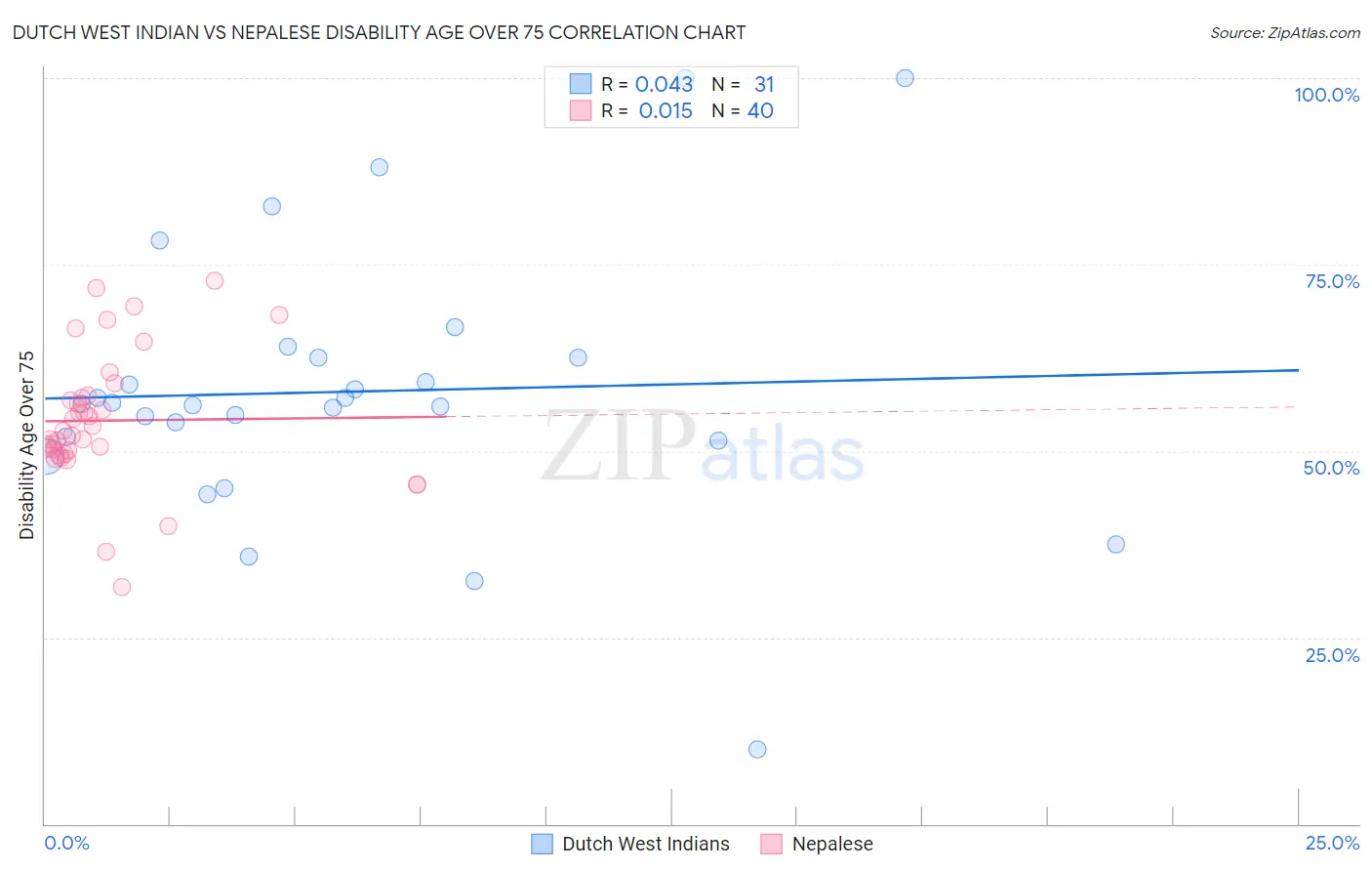 Dutch West Indian vs Nepalese Disability Age Over 75
