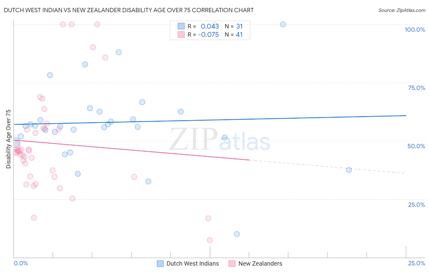 Dutch West Indian vs New Zealander Disability Age Over 75