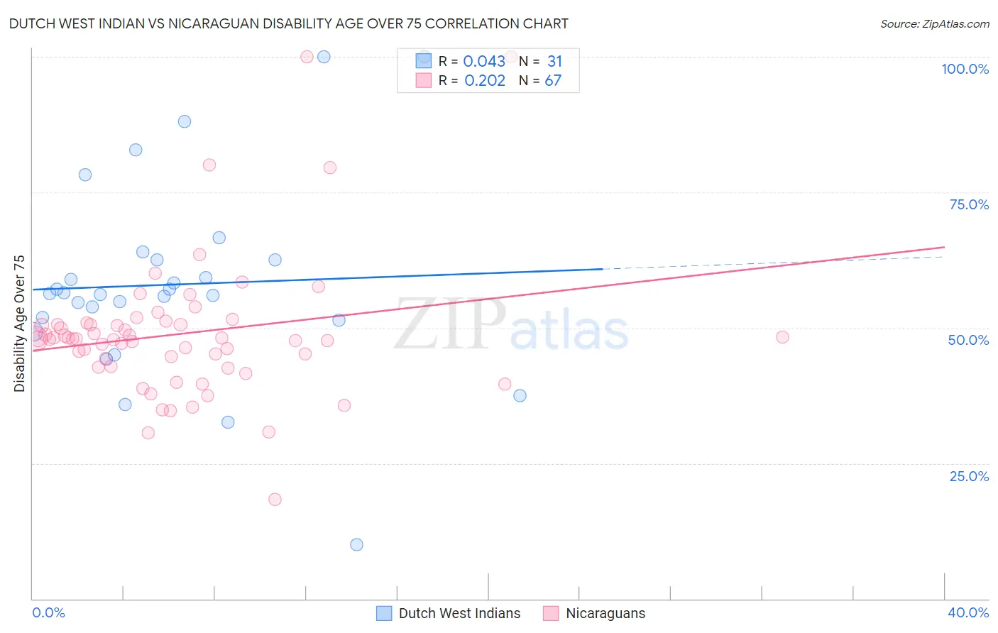 Dutch West Indian vs Nicaraguan Disability Age Over 75