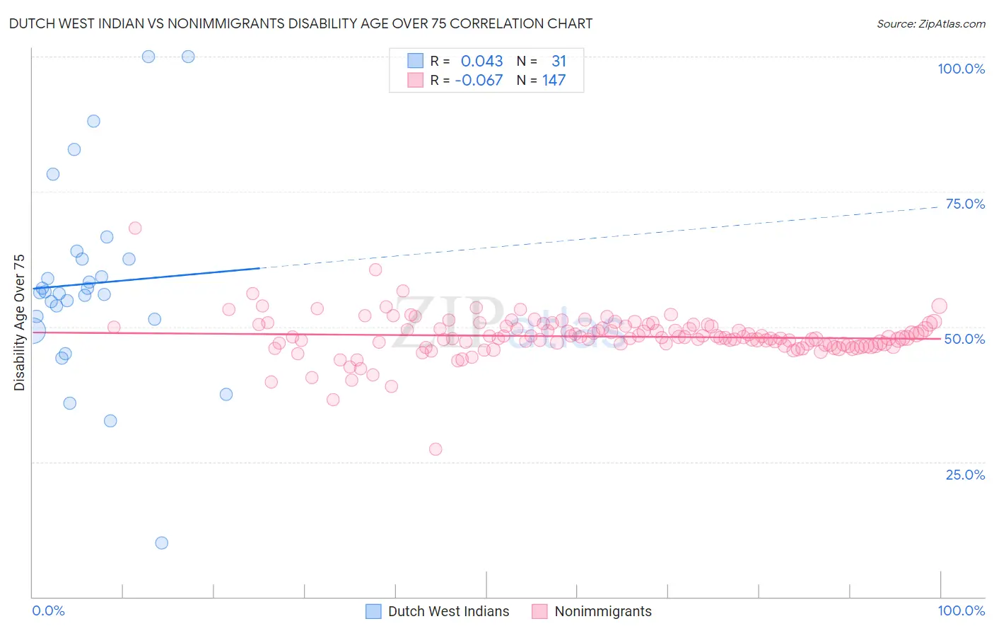 Dutch West Indian vs Nonimmigrants Disability Age Over 75