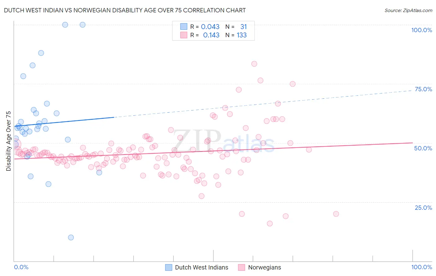 Dutch West Indian vs Norwegian Disability Age Over 75
