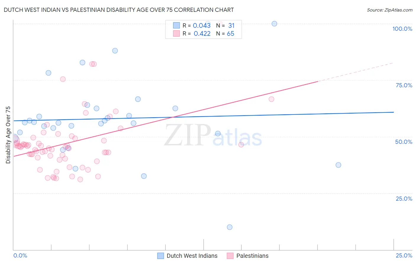 Dutch West Indian vs Palestinian Disability Age Over 75