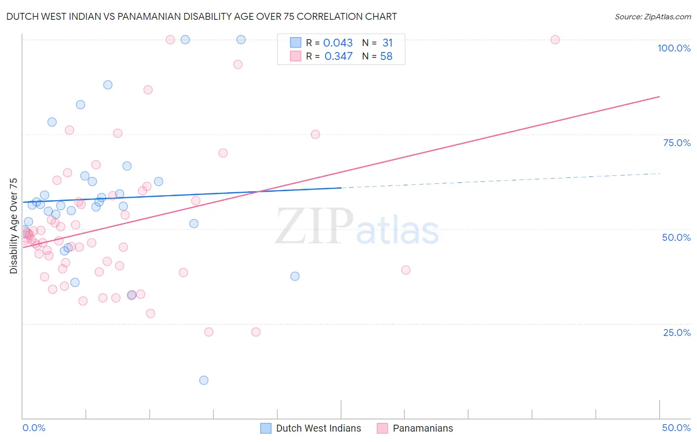 Dutch West Indian vs Panamanian Disability Age Over 75
