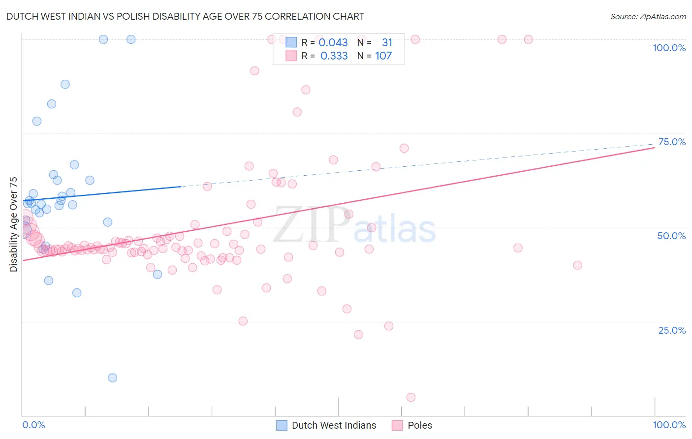 Dutch West Indian vs Polish Disability Age Over 75