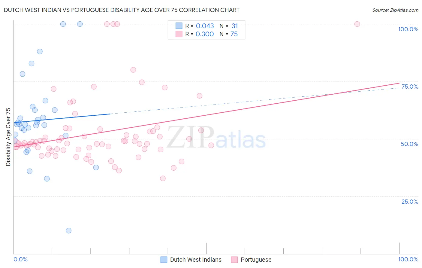 Dutch West Indian vs Portuguese Disability Age Over 75