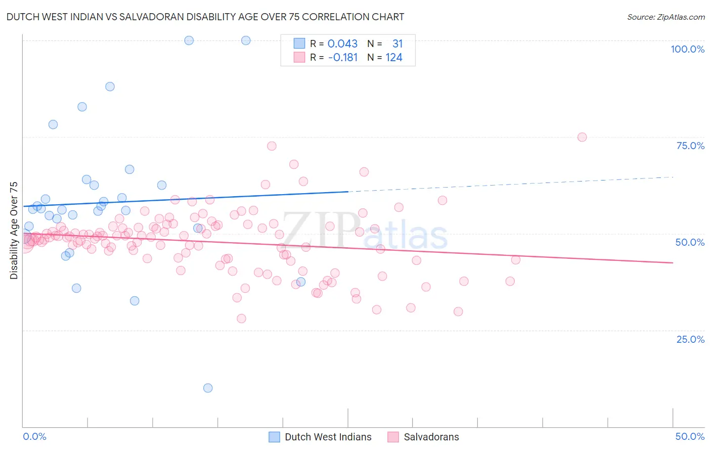 Dutch West Indian vs Salvadoran Disability Age Over 75