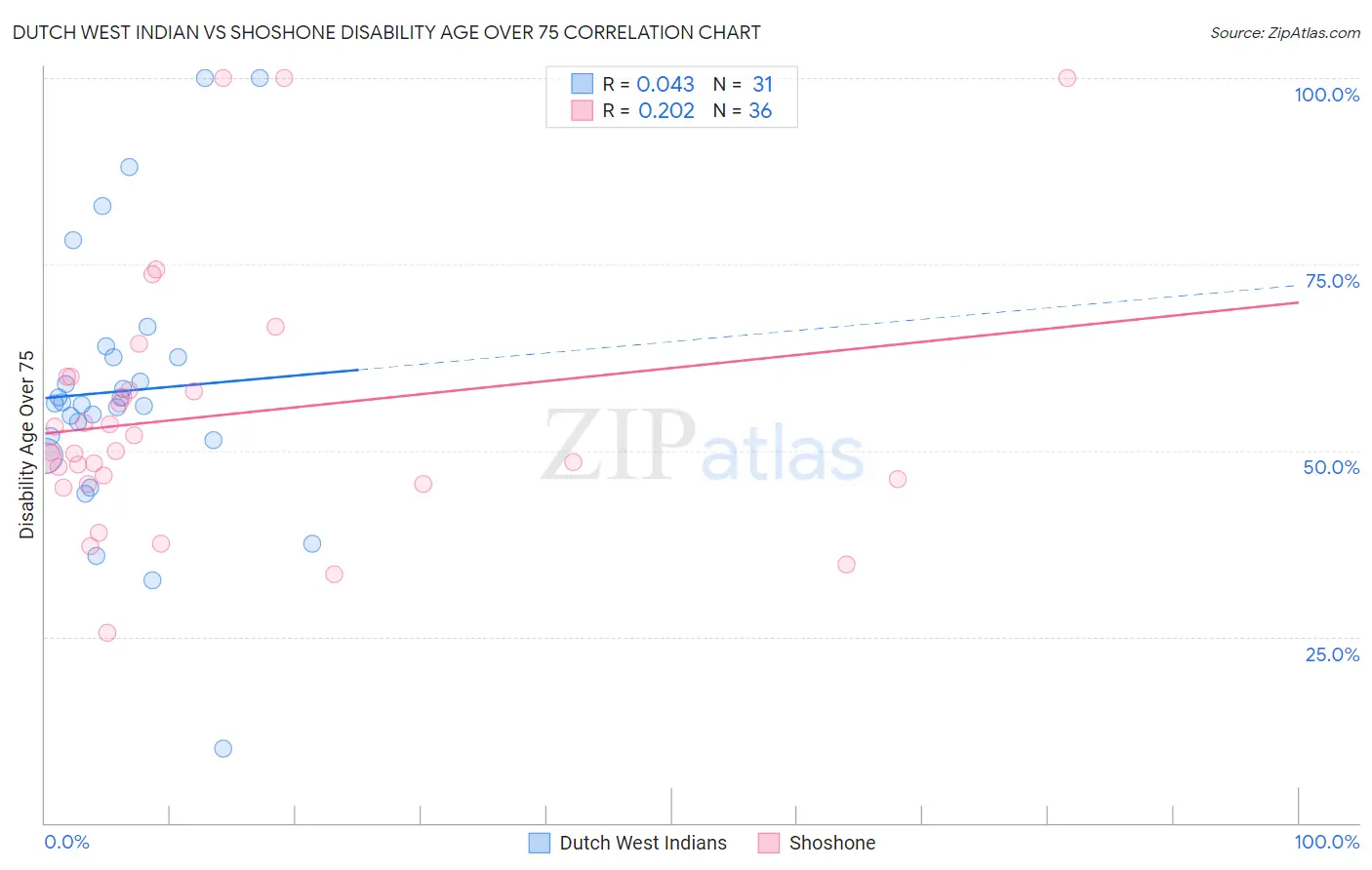 Dutch West Indian vs Shoshone Disability Age Over 75