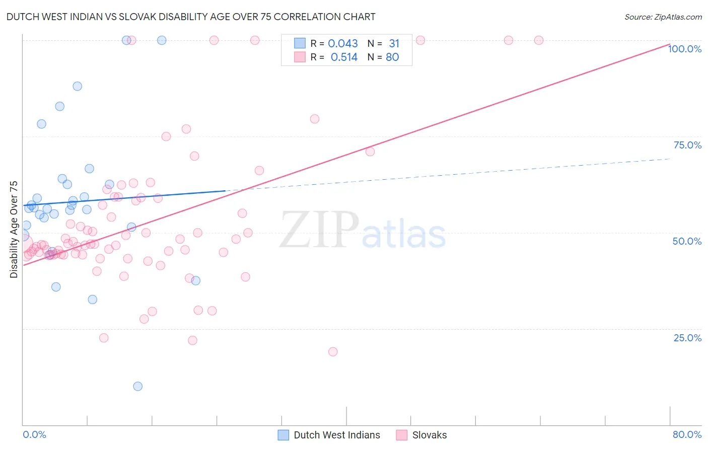 Dutch West Indian vs Slovak Disability Age Over 75