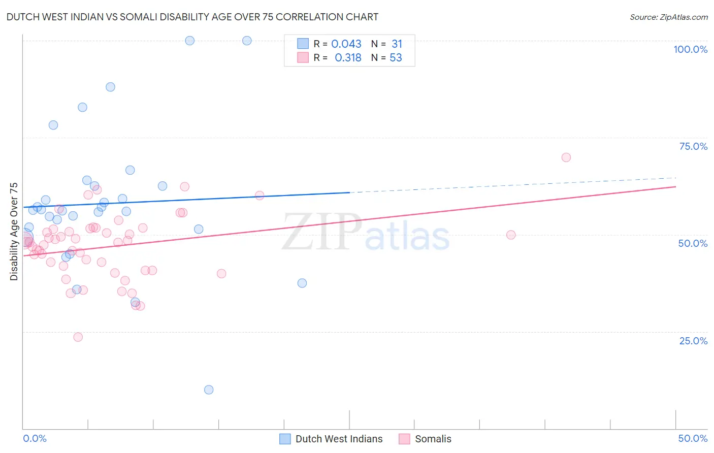 Dutch West Indian vs Somali Disability Age Over 75