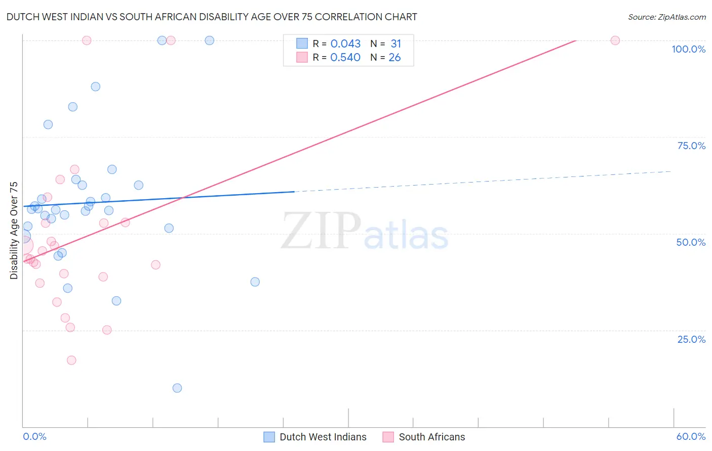Dutch West Indian vs South African Disability Age Over 75