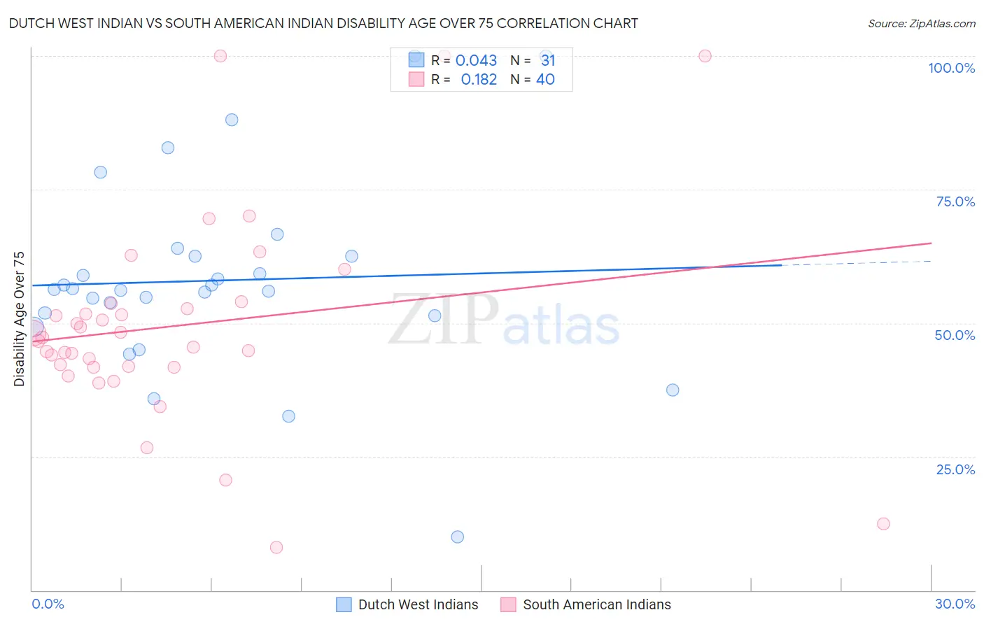 Dutch West Indian vs South American Indian Disability Age Over 75