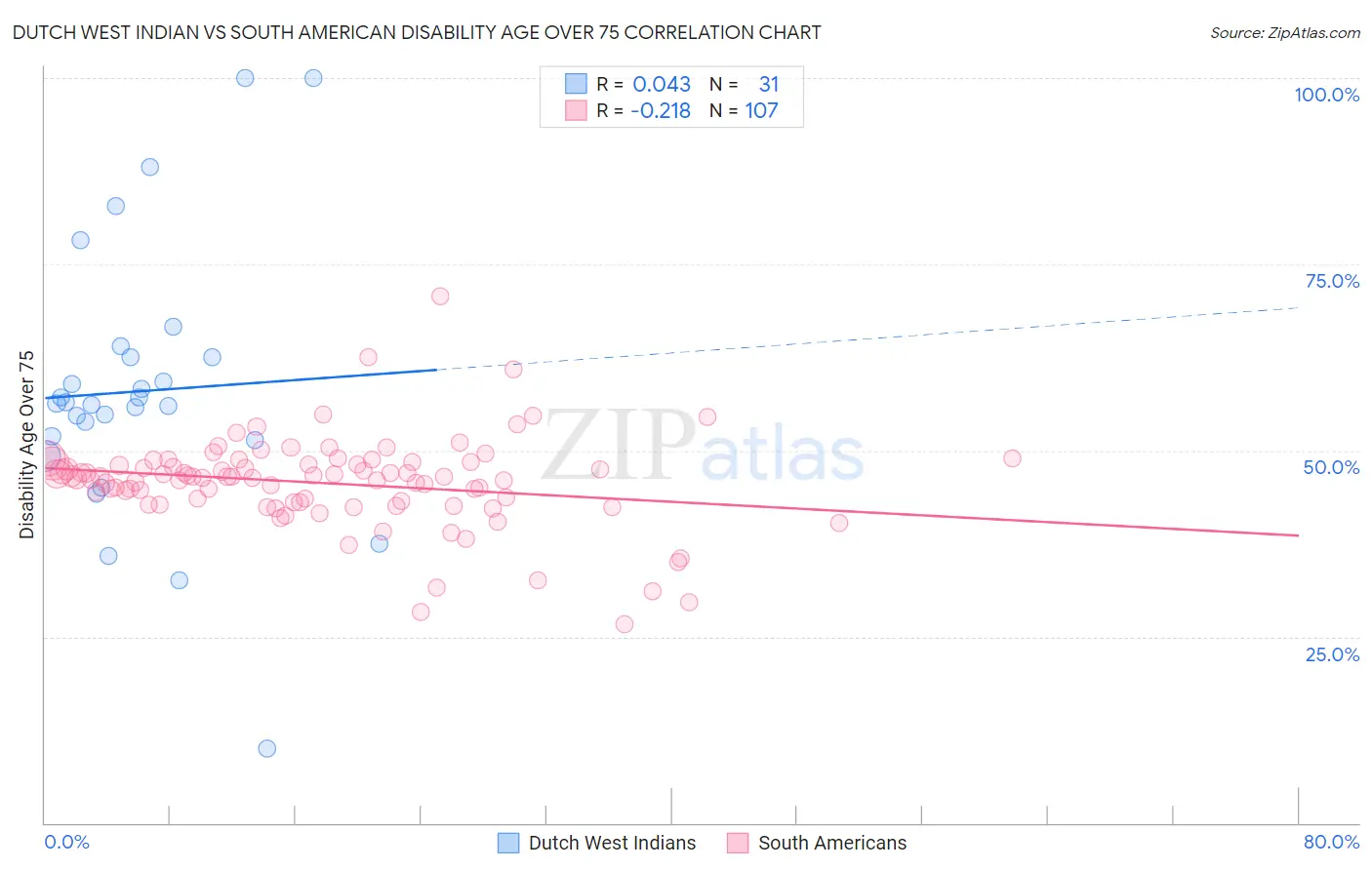 Dutch West Indian vs South American Disability Age Over 75