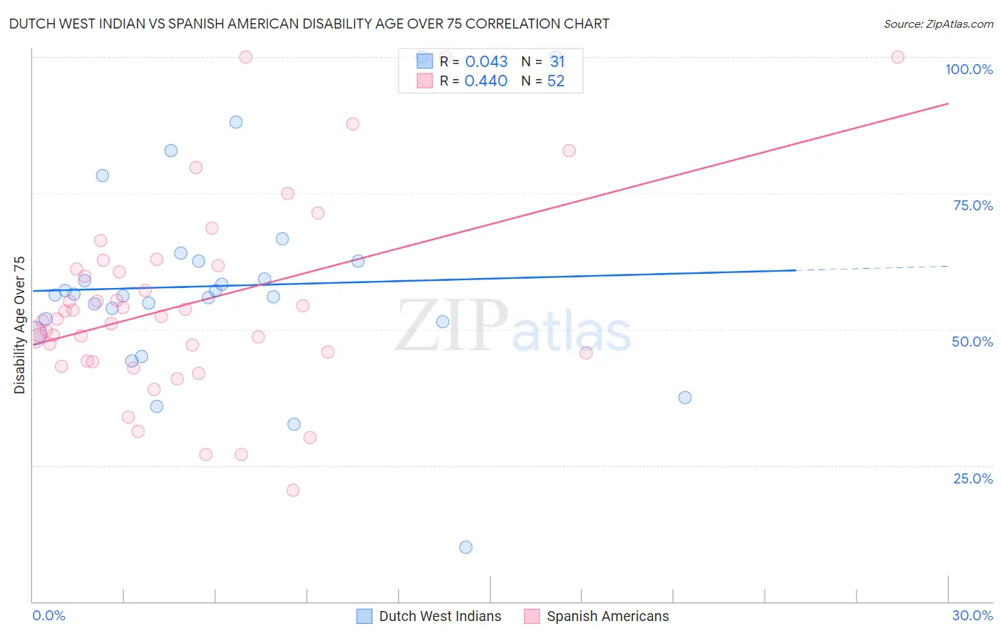 Dutch West Indian vs Spanish American Disability Age Over 75