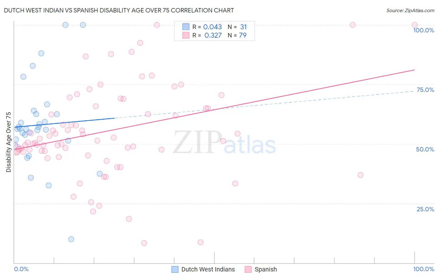 Dutch West Indian vs Spanish Disability Age Over 75