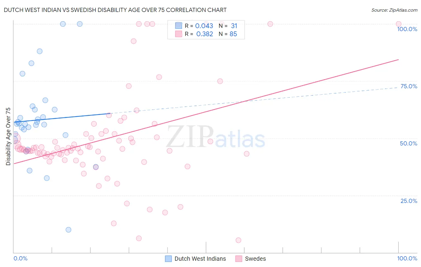 Dutch West Indian vs Swedish Disability Age Over 75