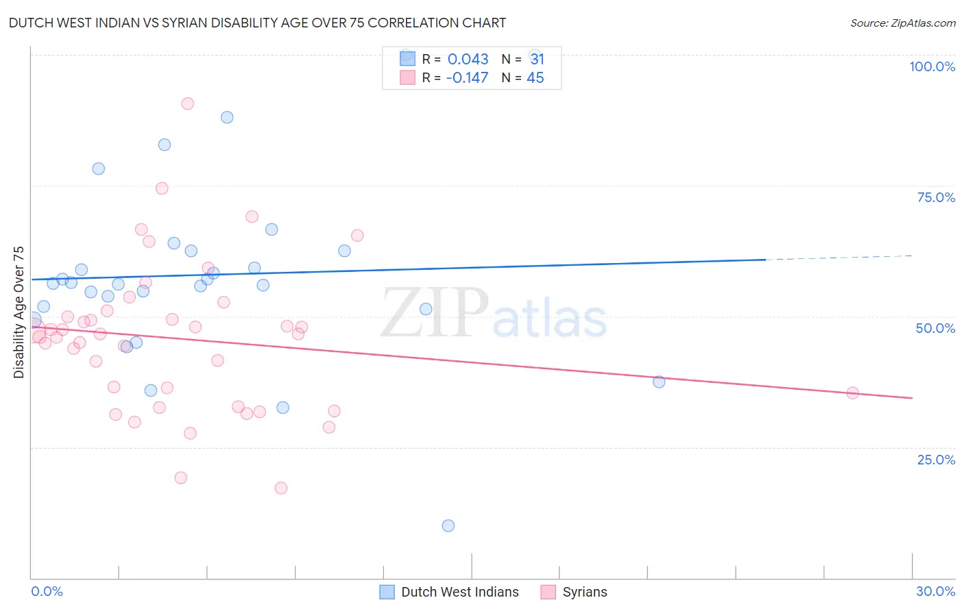 Dutch West Indian vs Syrian Disability Age Over 75
