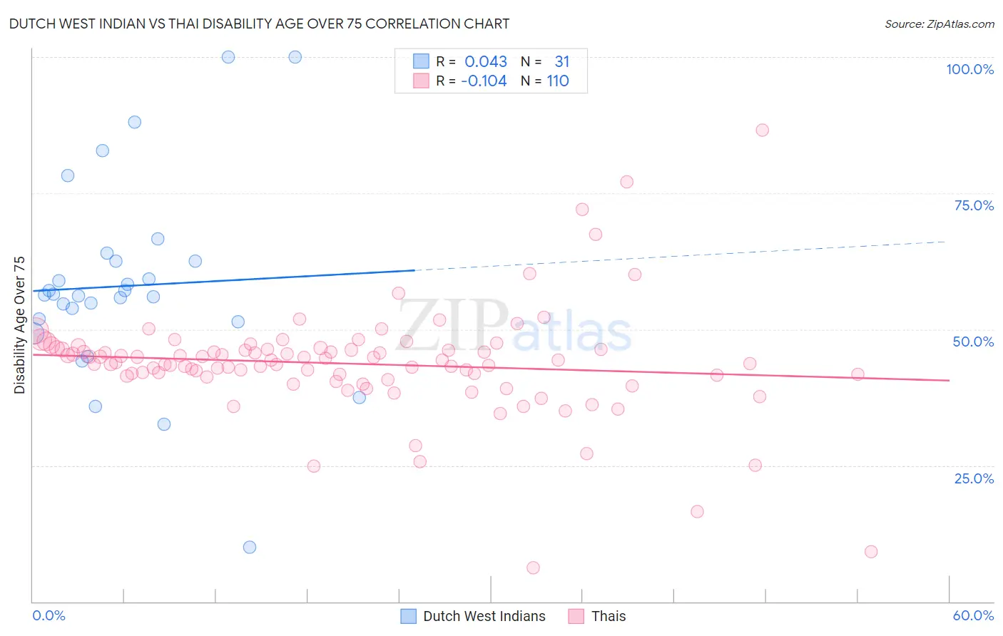 Dutch West Indian vs Thai Disability Age Over 75