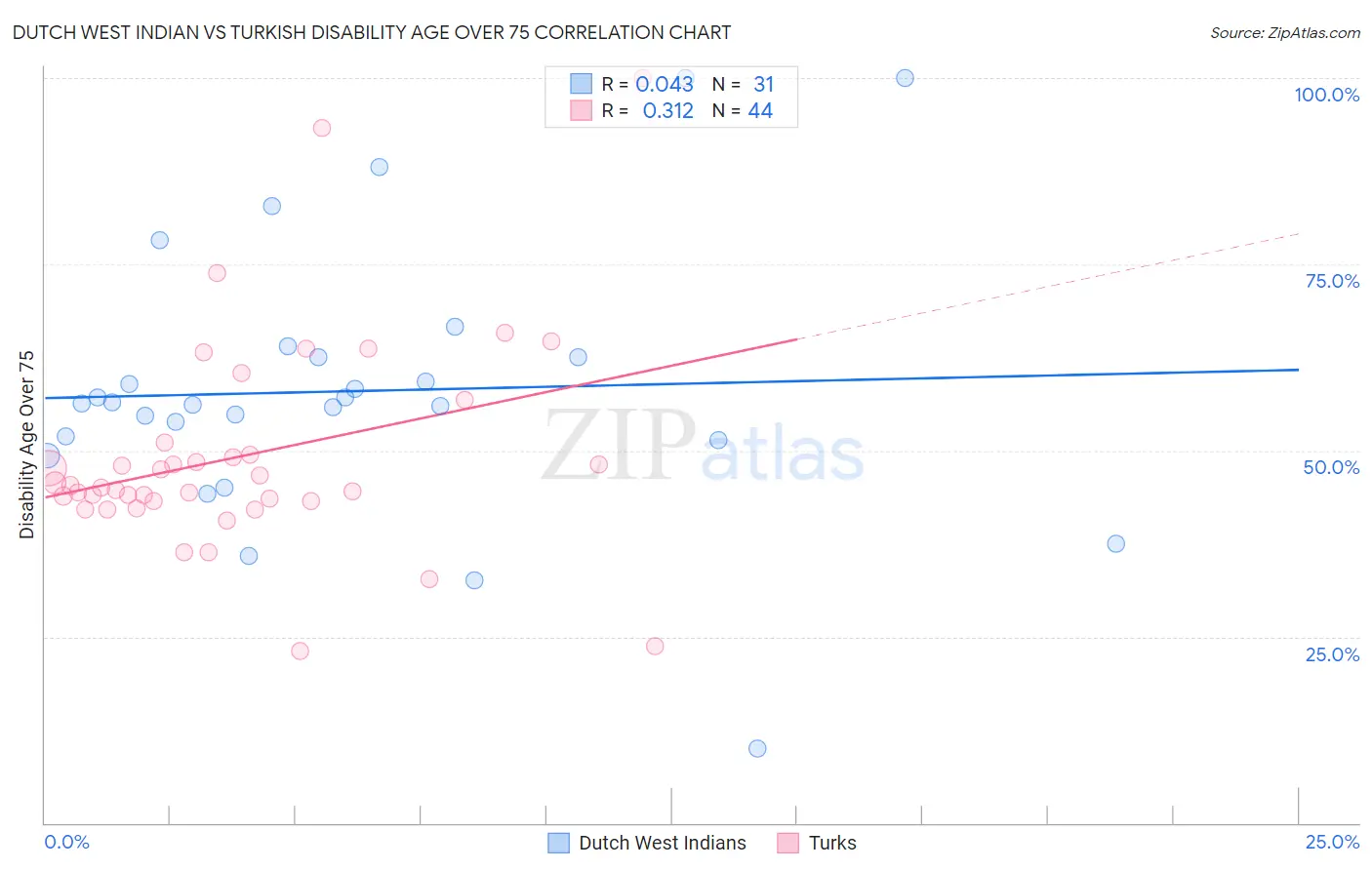 Dutch West Indian vs Turkish Disability Age Over 75