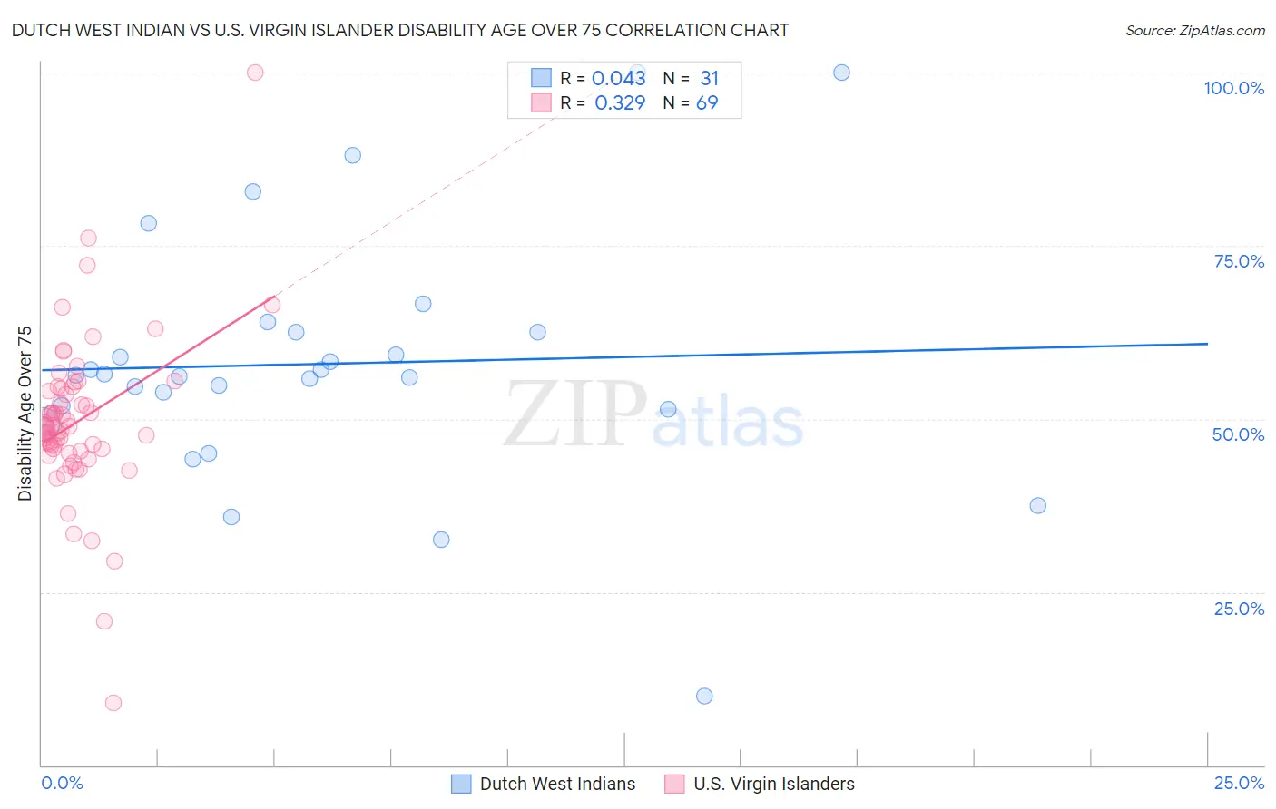 Dutch West Indian vs U.S. Virgin Islander Disability Age Over 75