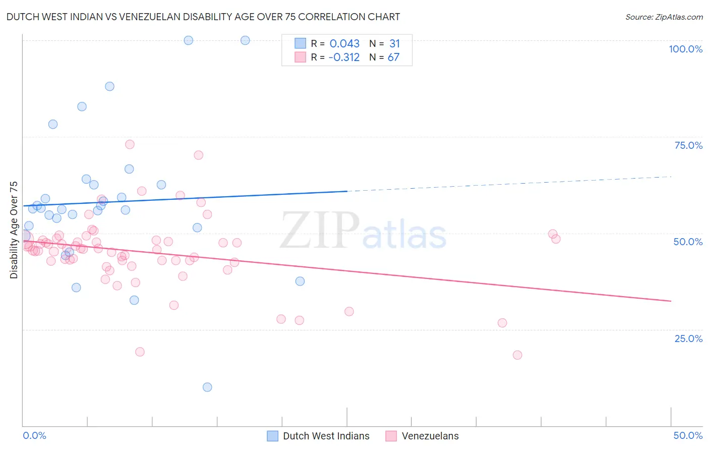 Dutch West Indian vs Venezuelan Disability Age Over 75