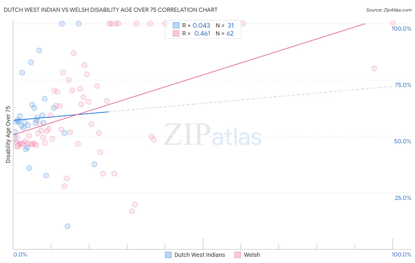 Dutch West Indian vs Welsh Disability Age Over 75