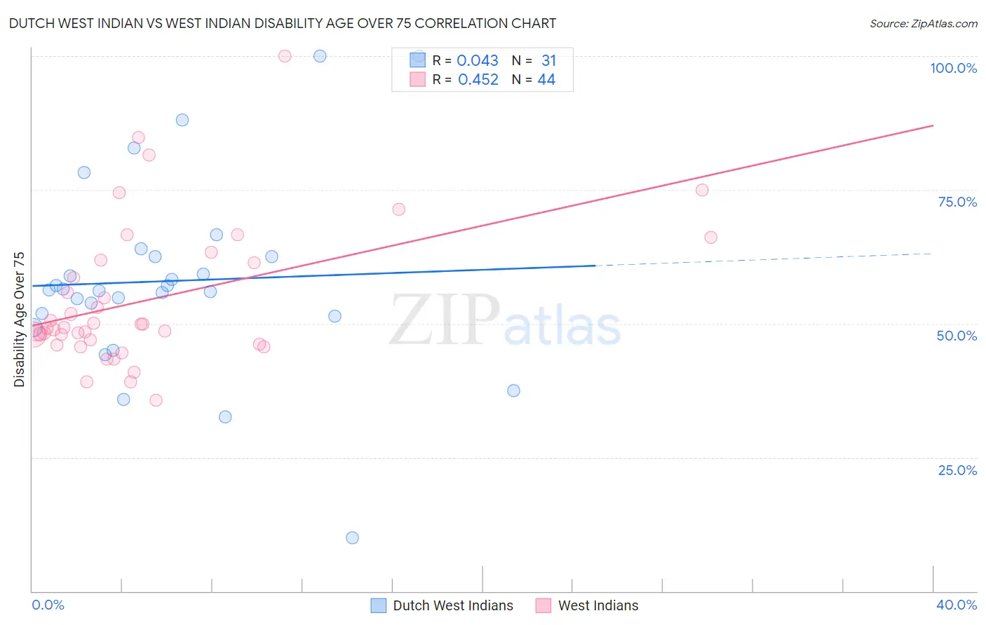 Dutch West Indian vs West Indian Disability Age Over 75