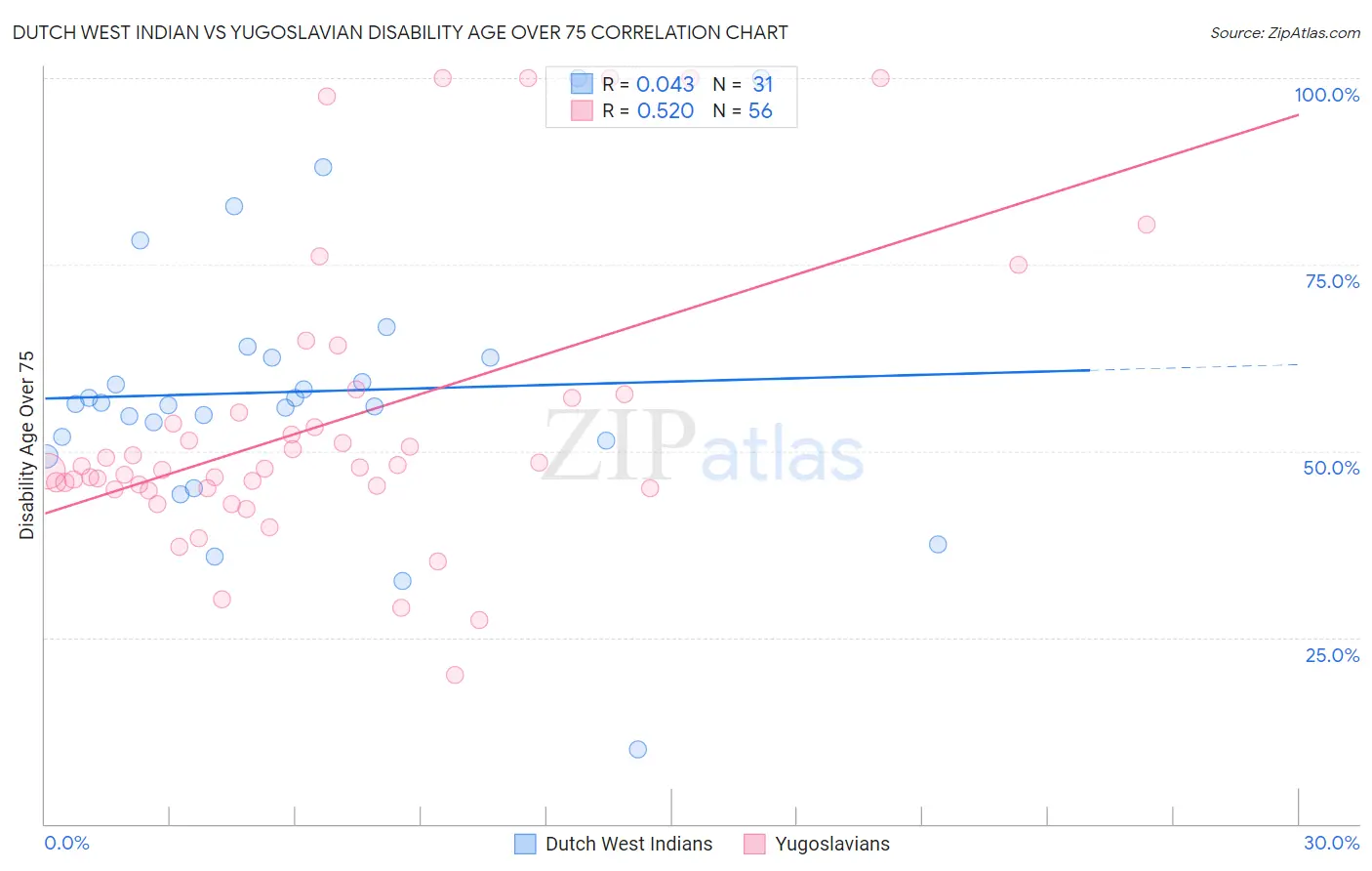 Dutch West Indian vs Yugoslavian Disability Age Over 75