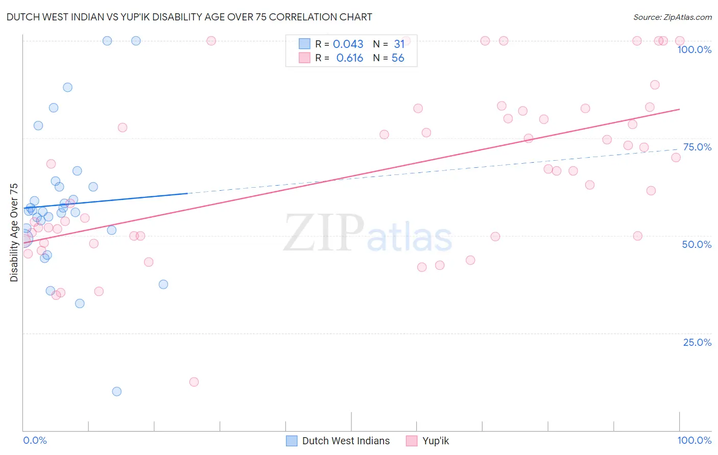 Dutch West Indian vs Yup'ik Disability Age Over 75
