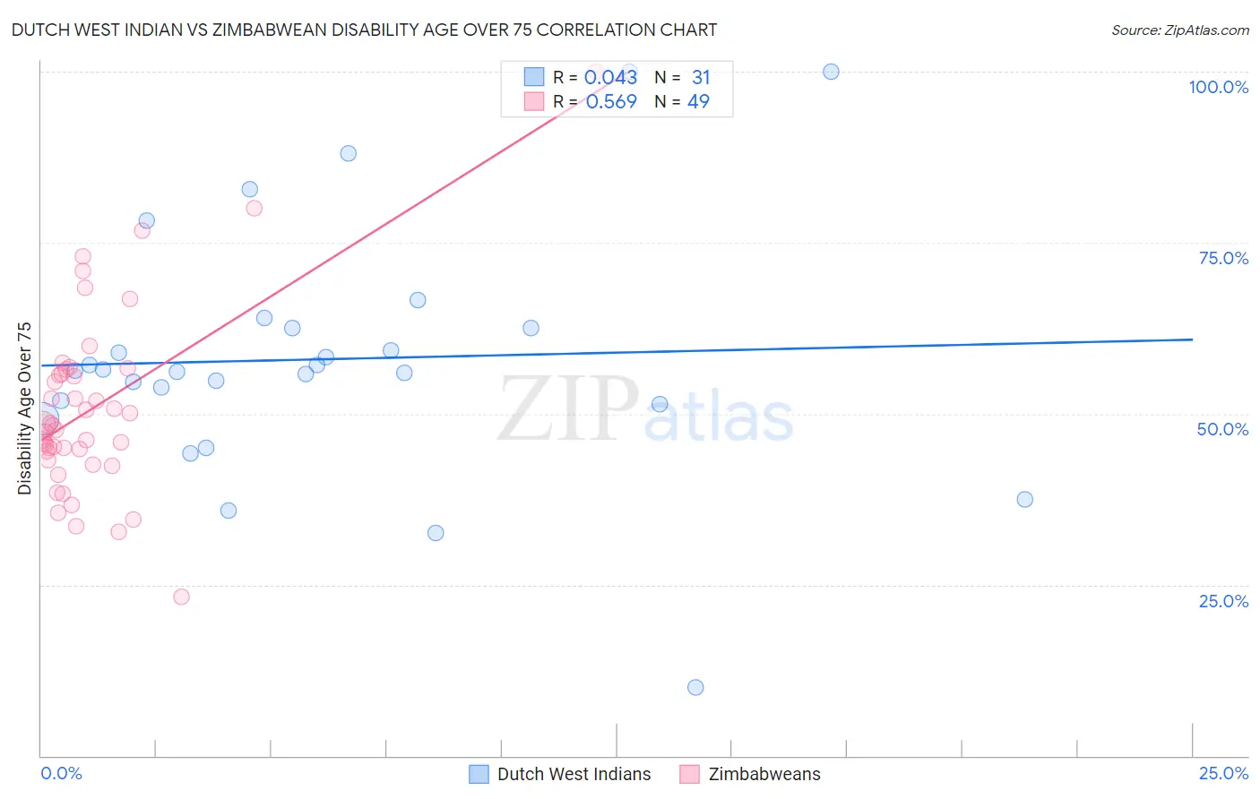Dutch West Indian vs Zimbabwean Disability Age Over 75