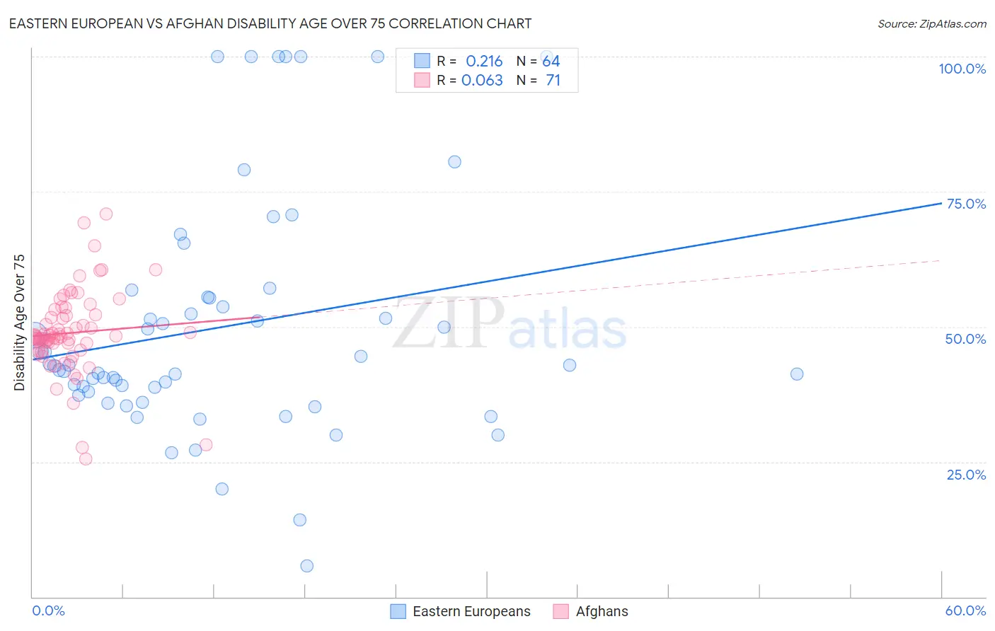 Eastern European vs Afghan Disability Age Over 75