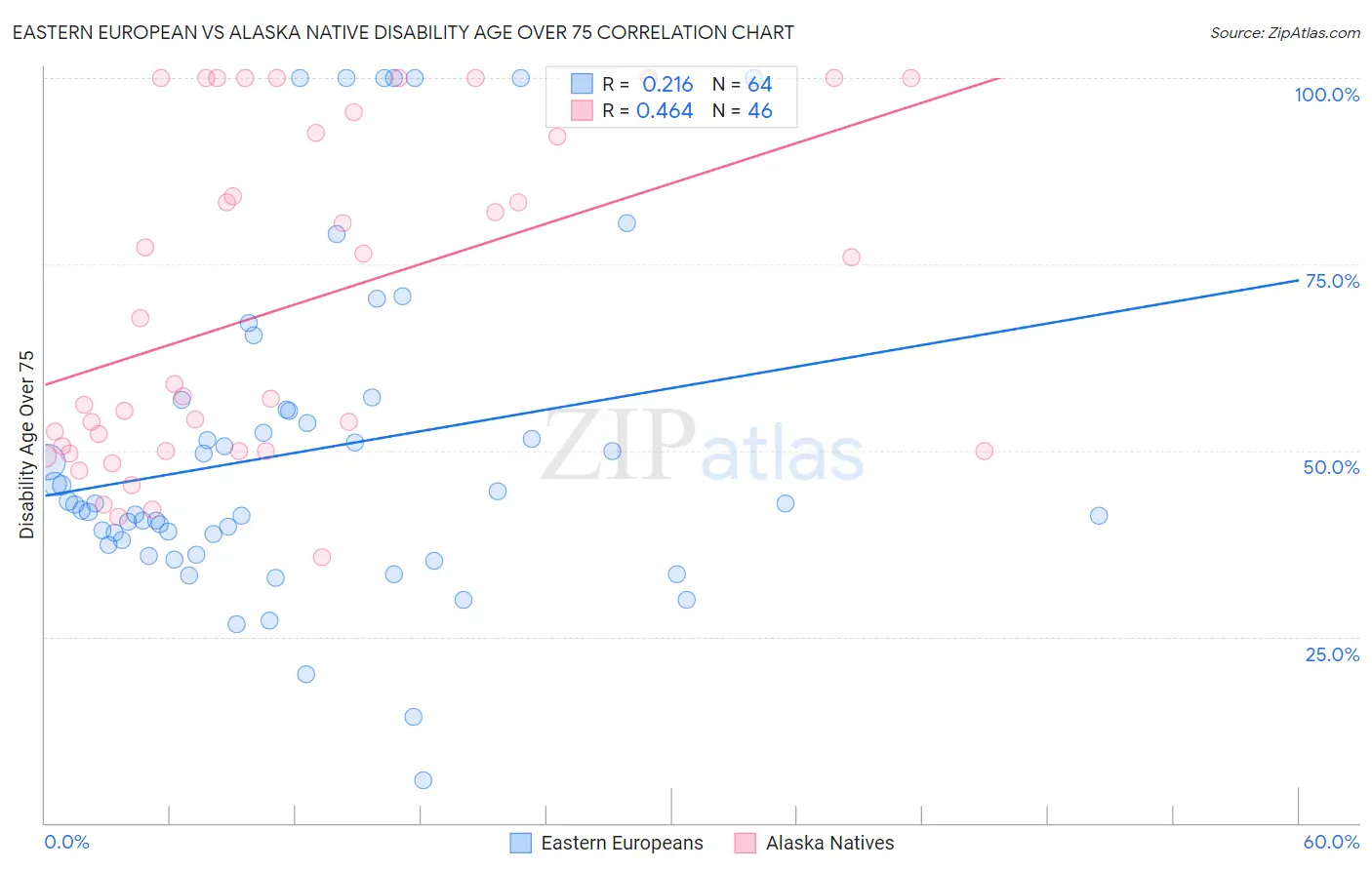 Eastern European vs Alaska Native Disability Age Over 75